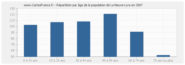 Répartition par âge de la population de La Neuve-Lyre en 2007